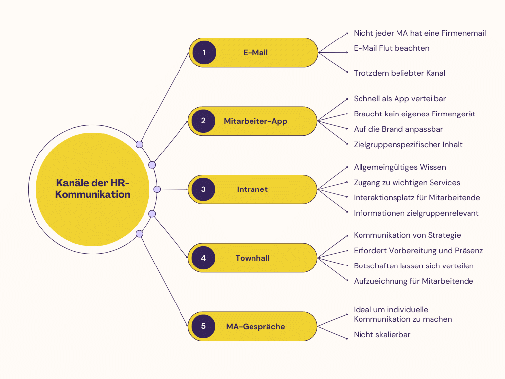 Interne Kommunikation im Unternehmen