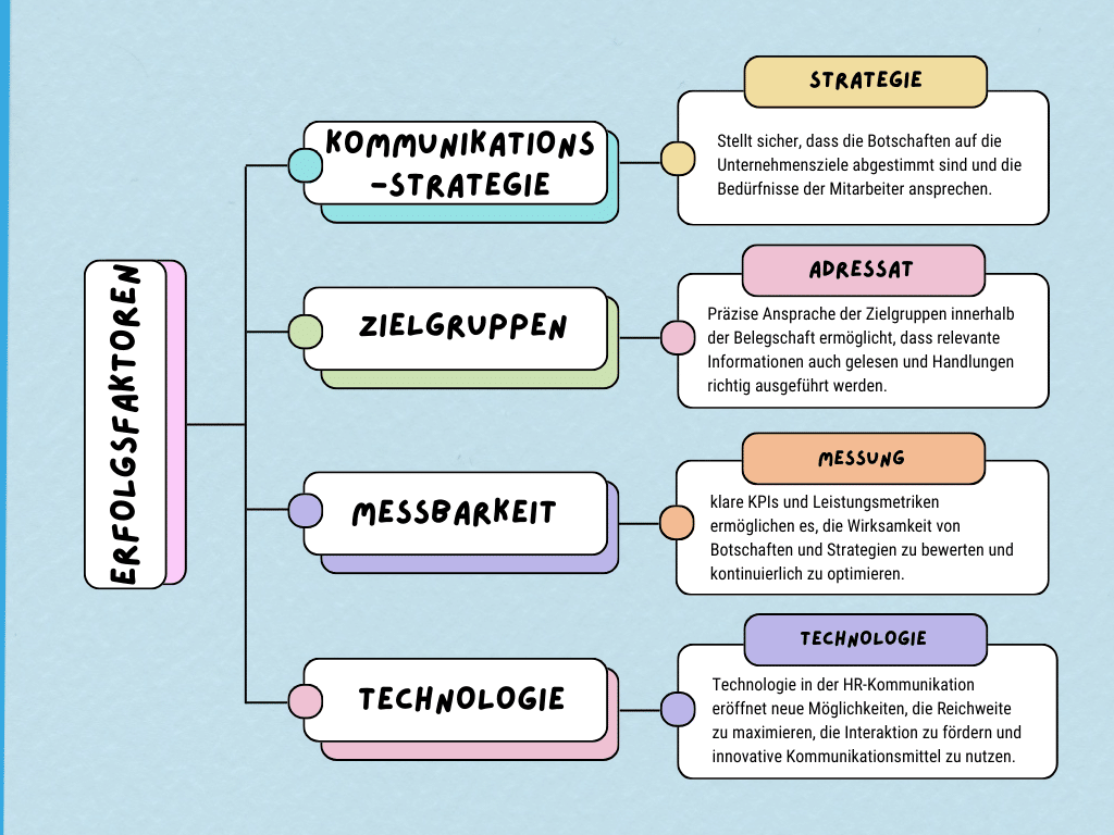 Erfolgsfaktoren der HR-Kommunikation